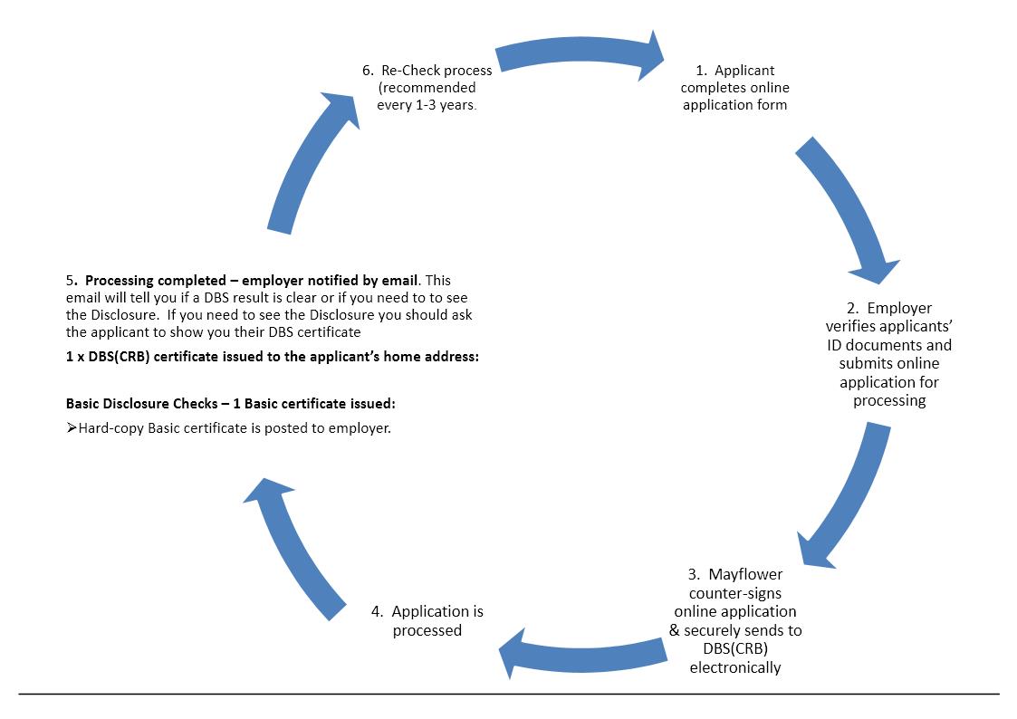 Online DBS Application Process dbsdirect.co.uk Mayflower Disclosure